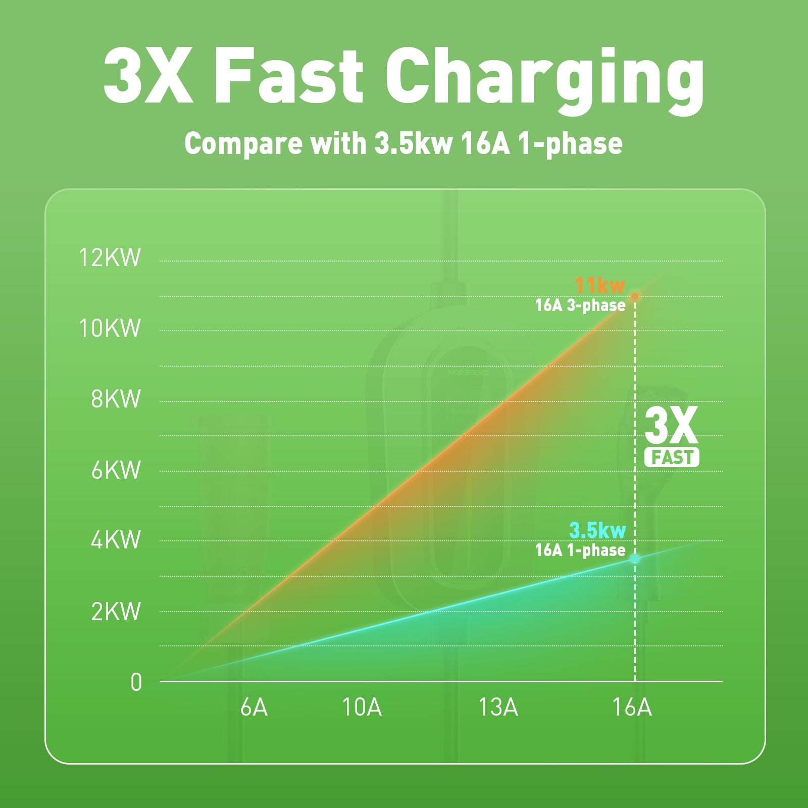 Nabíjacia stanica Noeifevo F094 EV, 11KW 16A 3-fázová 3/5 metrová mobilná nabíjačka pre elektrické vozidlá typu 2