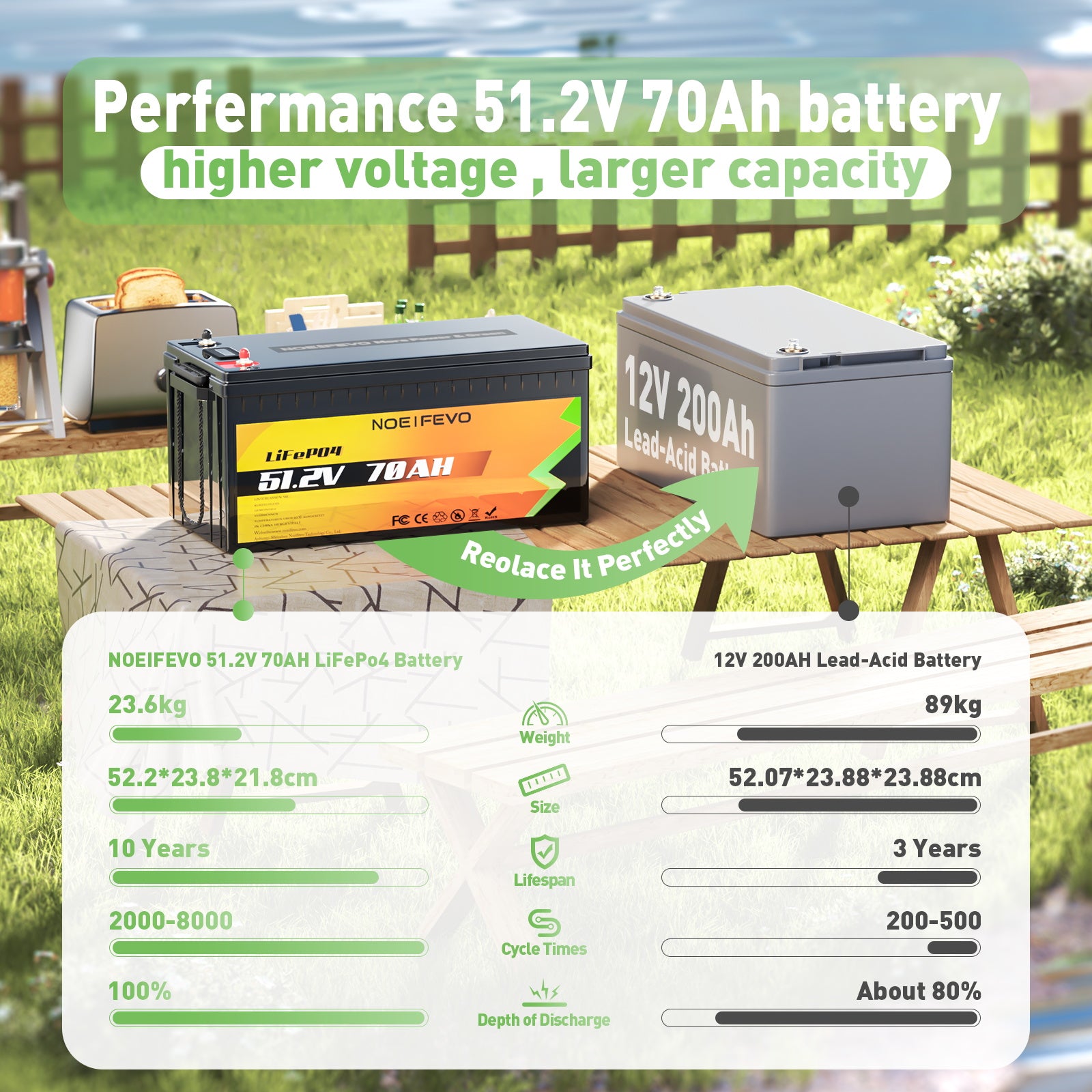 NOEIFEVO D4870 51.2V 70AH litiumjärnfosfatbatteri LiFePO4-batteri med 80A BMS